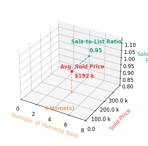 Chart showing sale-to-list price ratio for Trisha Rea