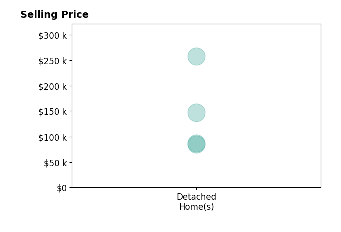 Histogram of home sales price ranges for Heather Jorgensen