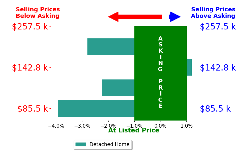 Bar chart comparing asking price vs selling price for Heather Jorgensen