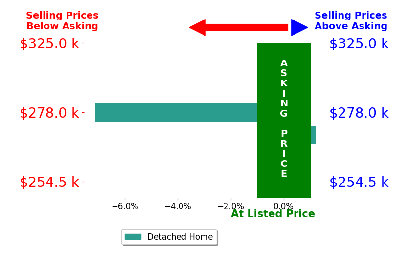 Bar chart comparing asking price vs selling price for Alan Bodkins