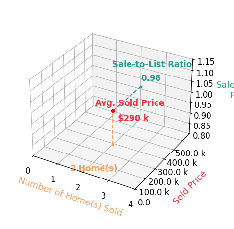 Chart showing sale-to-list price ratio for Alan Bodkins