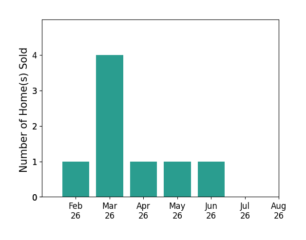 Bar chart of total home sales by Jim Clingman over the past 12 months