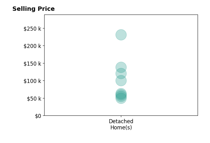Histogram of home sales price ranges for Jim Clingman
