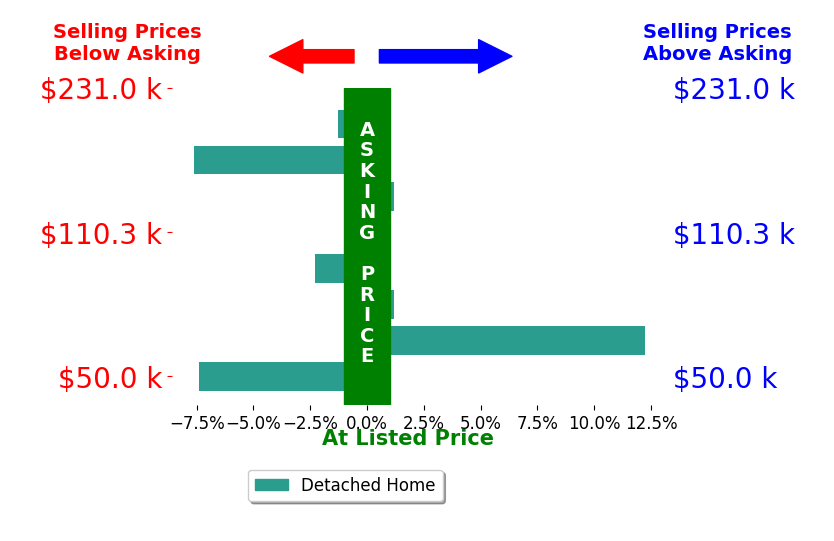 Bar chart comparing asking price vs selling price for Jim Clingman