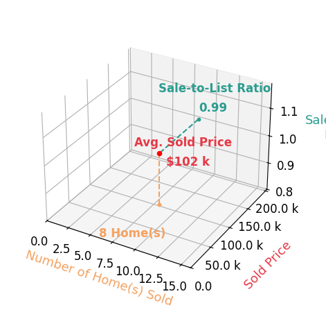 Chart showing sale-to-list price ratio for Jim Clingman