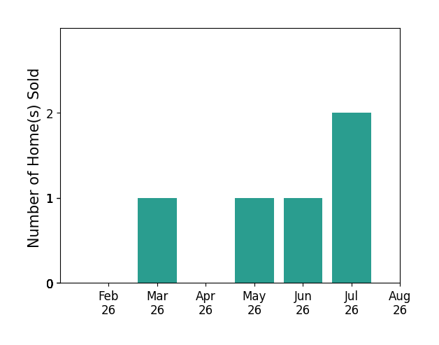 Bar chart of total home sales by Daniel Fane over the past 12 months