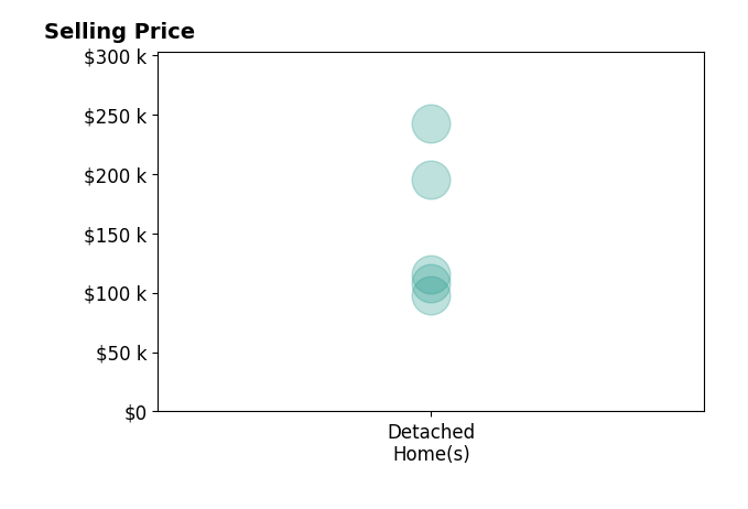 Histogram of home sales price ranges for Daniel Fane