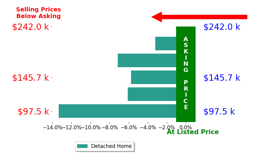 Bar chart comparing asking price vs selling price for Daniel Fane