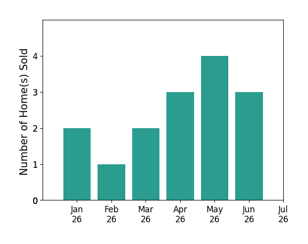 Bar chart of total home sales by Lucas Haun over the past 12 months