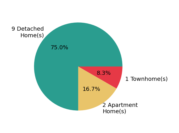 Pie chart showing home sales by property type for Lucas Haun