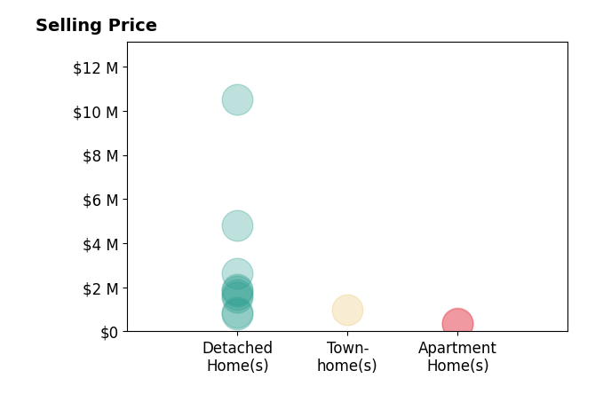 Histogram of home sales price ranges for Lucas Haun