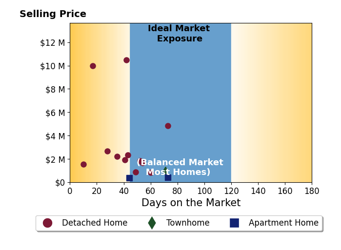 Bar chart of average days on market for Lucas Haun's listings