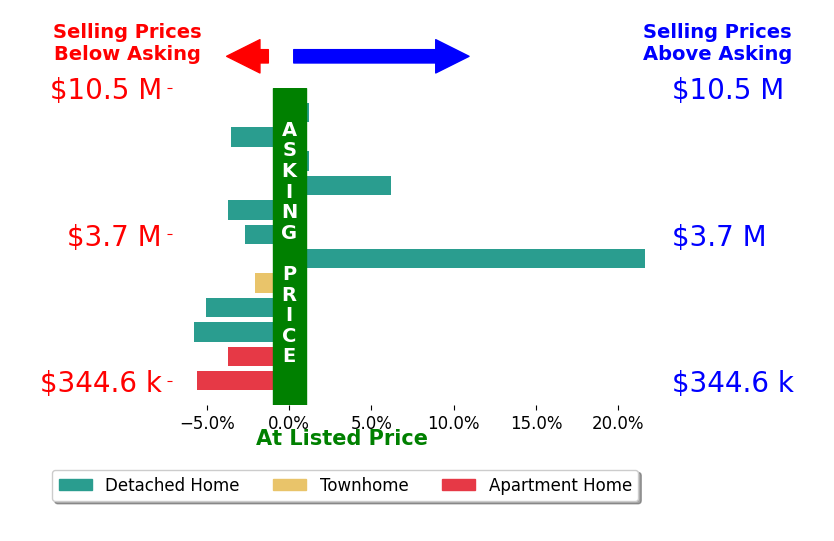 Bar chart comparing asking price vs selling price for Lucas Haun