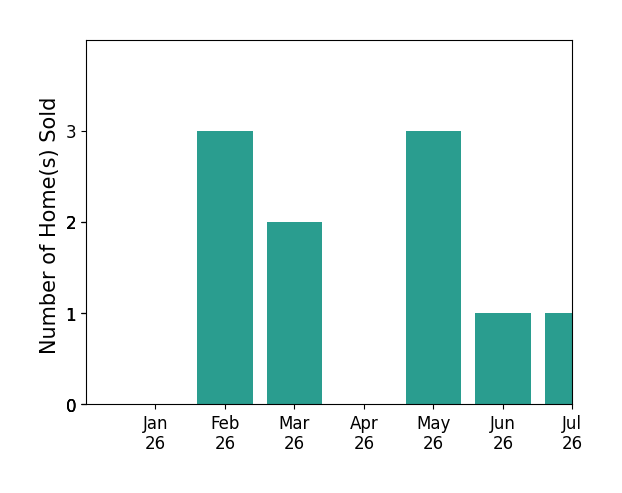 Bar chart of total home sales by Rusty Ensor over the past 12 months