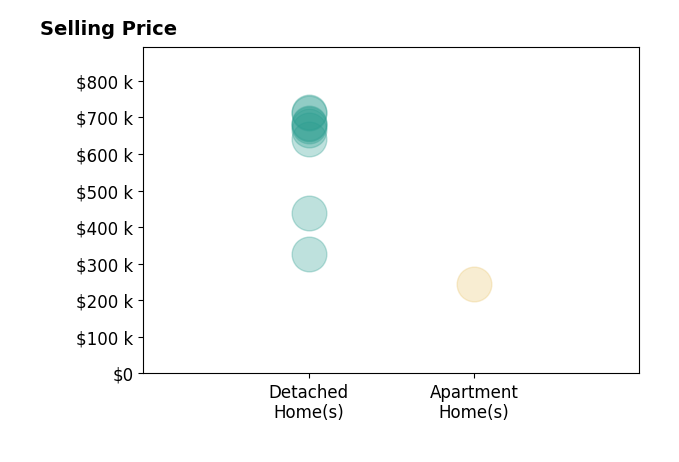 Histogram of home sales price ranges for Rusty Ensor