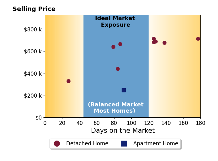 Bar chart of average days on market for Rusty Ensor's listings