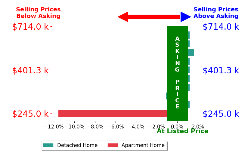 Bar chart comparing asking price vs selling price for Rusty Ensor