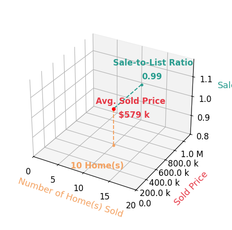Chart showing sale-to-list price ratio for Rusty Ensor