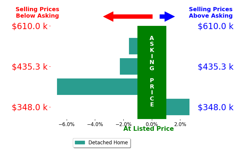 Bar chart comparing asking price vs selling price for Hila GawUrwin