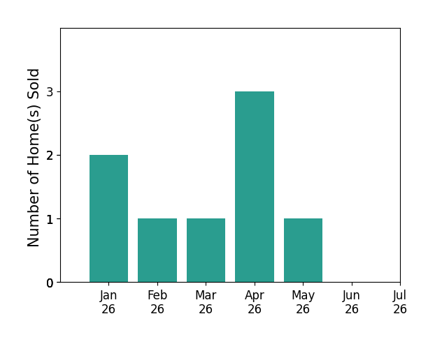 Bar chart of total home sales by Sakaylea Sanders over the past 12 months