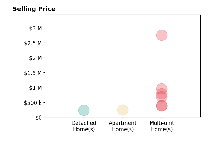 Histogram of home sales price ranges for Sakaylea Sanders