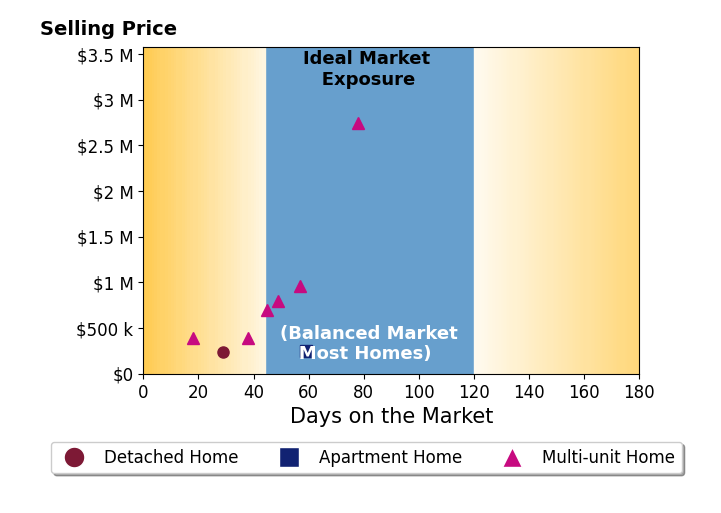 Bar chart of average days on market for Sakaylea Sanders's listings