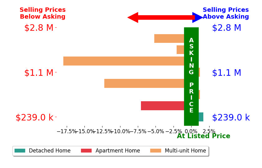 Bar chart comparing asking price vs selling price for Sakaylea Sanders