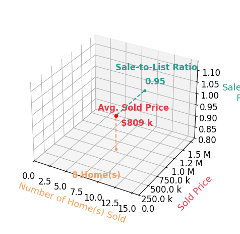 Chart showing sale-to-list price ratio for Sakaylea Sanders