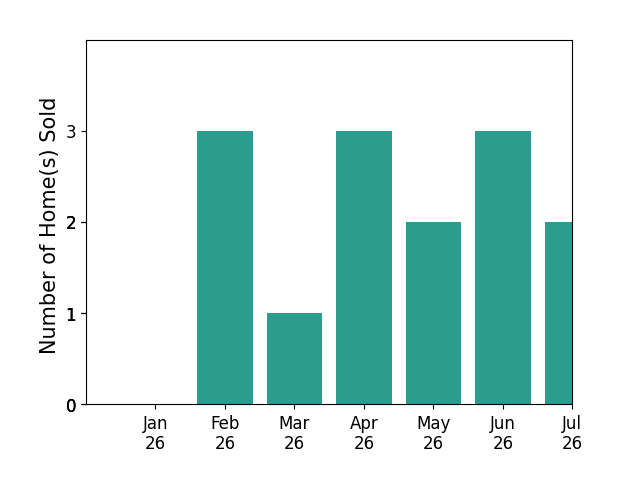 Bar chart of total home sales by Laura Bailey over the past 12 months
