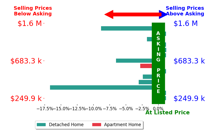 Bar chart comparing asking price vs selling price for Laura Bailey