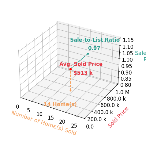 Chart showing sale-to-list price ratio for Laura Bailey
