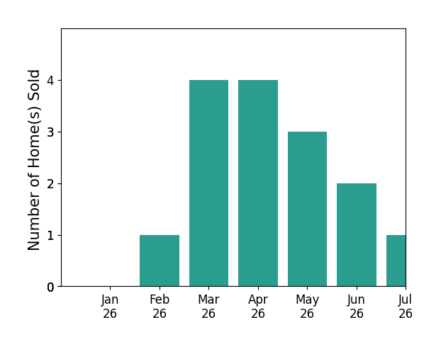 Bar chart of total home sales by Laura Slyman over the past 12 months