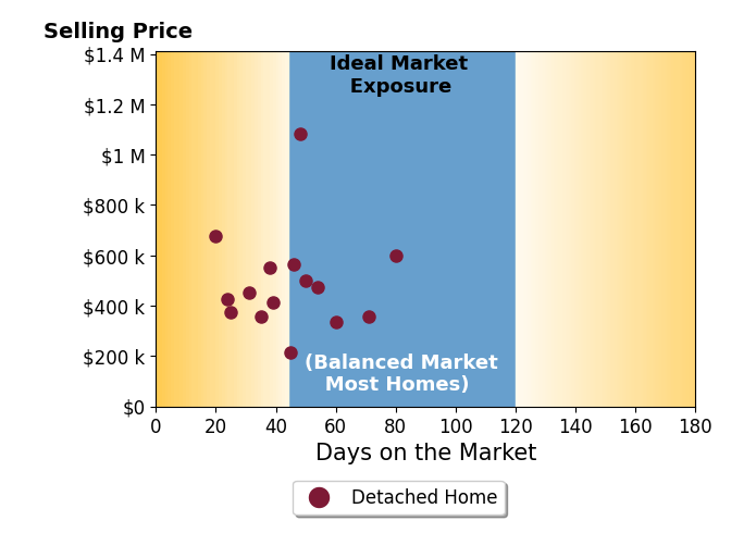 Bar chart of average days on market for Laura Slyman's listings