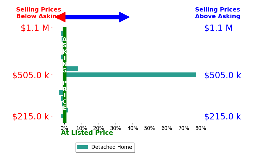 Bar chart comparing asking price vs selling price for Laura Slyman
