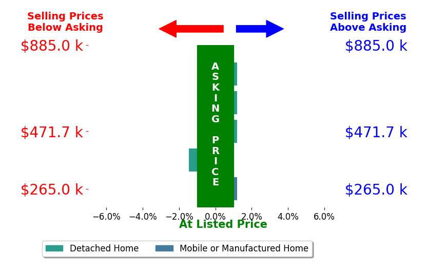 Bar chart comparing asking price vs selling price for Amber Fawcett