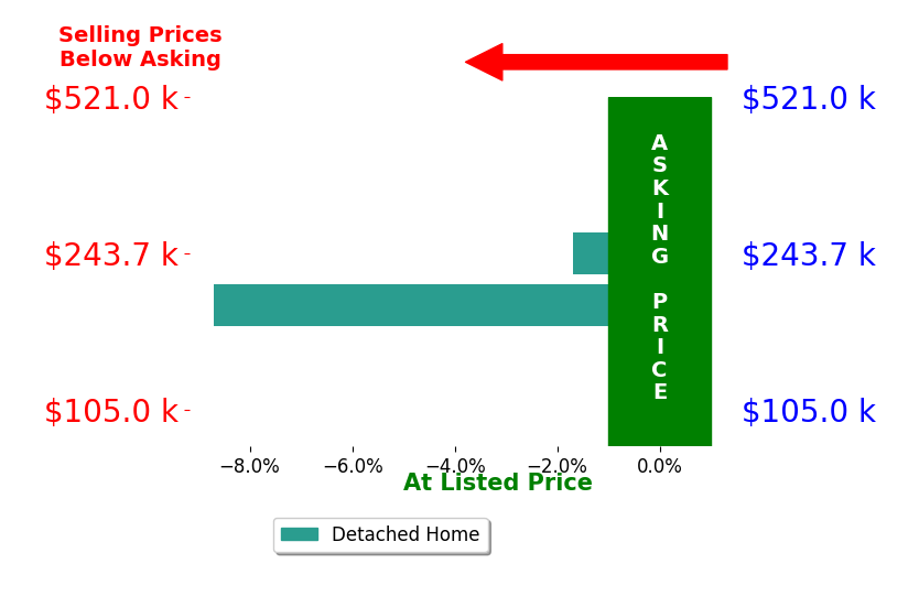 Bar chart comparing asking price vs selling price for Wala Habiby