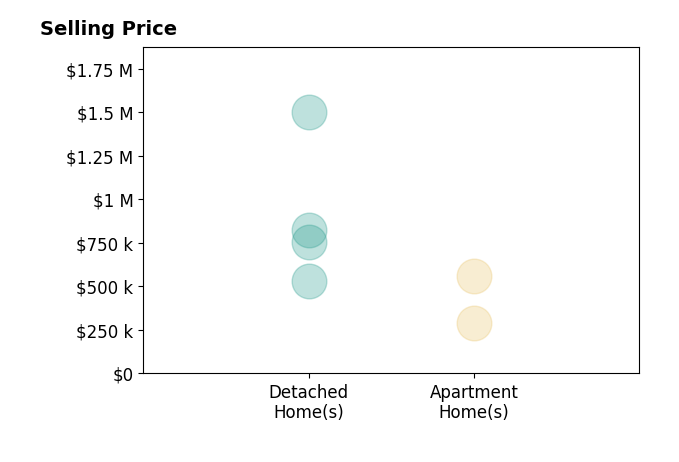Histogram of home sales price ranges for Jon Brock