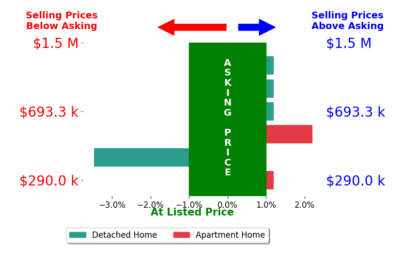 Bar chart comparing asking price vs selling price for Jon Brock