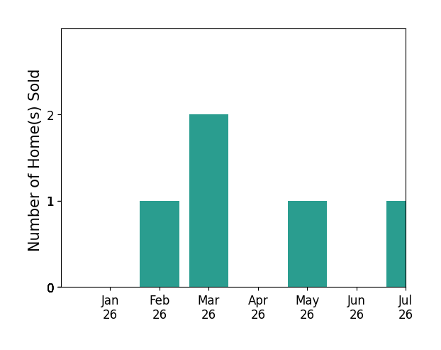 Bar chart of total home sales by Holli McCray over the past 12 months
