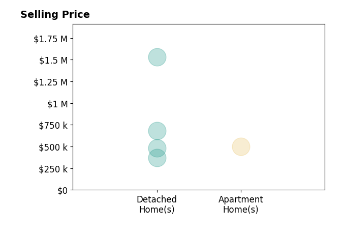Histogram of home sales price ranges for Holli McCray
