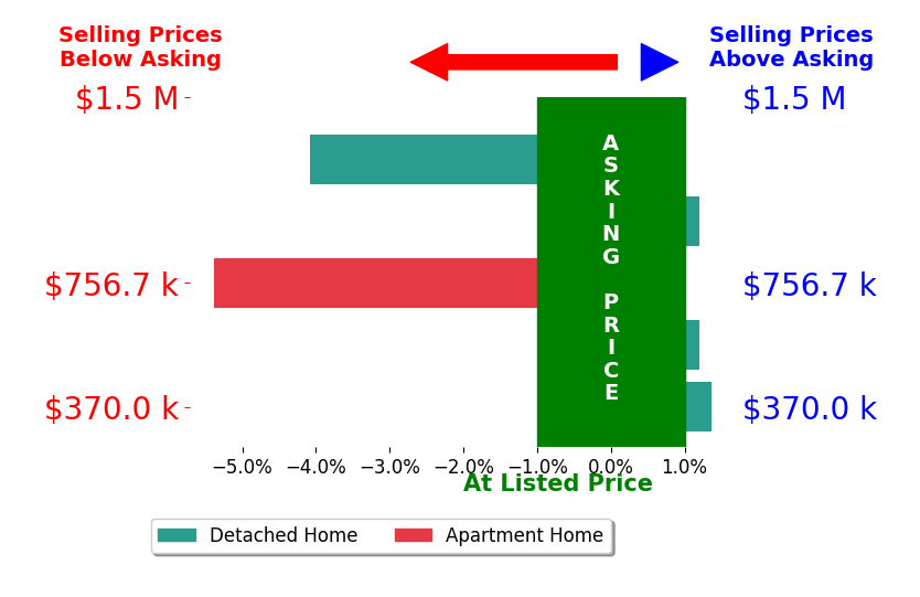 Bar chart comparing asking price vs selling price for Holli McCray