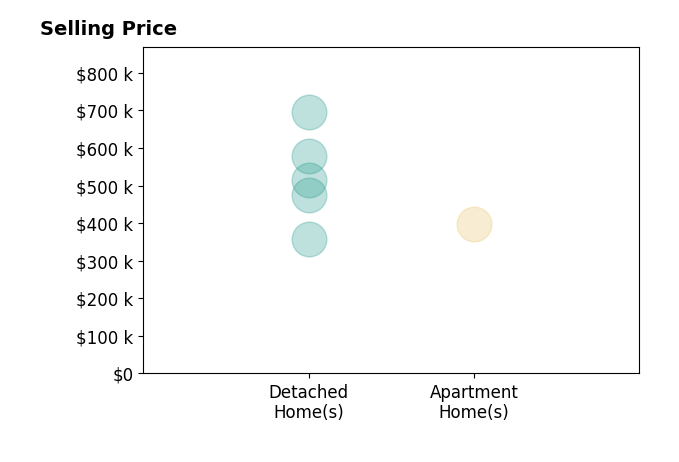 Histogram of home sales price ranges for Aimee Lucas