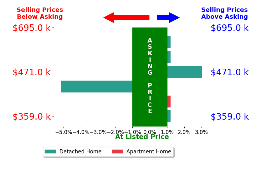 Bar chart comparing asking price vs selling price for Aimee Lucas