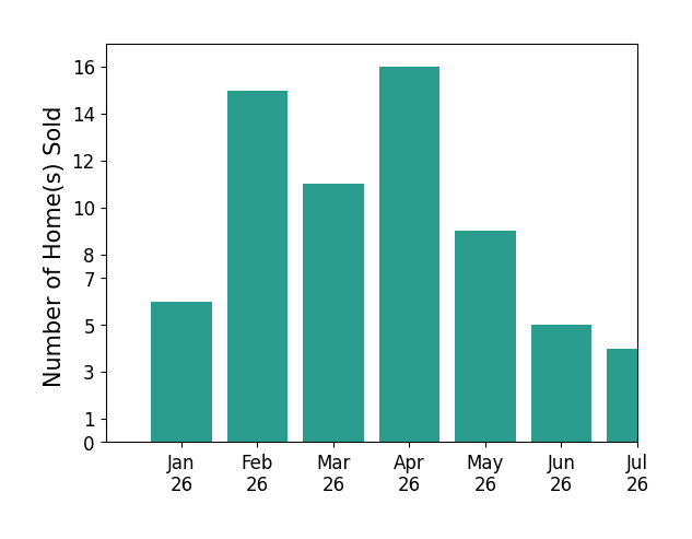 Bar chart of total home sales by Abbott Mary over the past 12 months