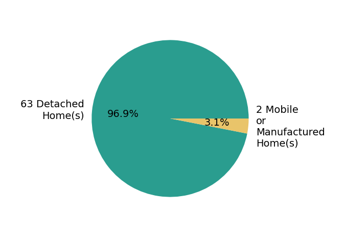 Pie chart showing home sales by property type for Abbott Mary