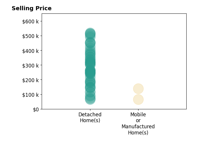Histogram of home sales price ranges for Abbott Mary
