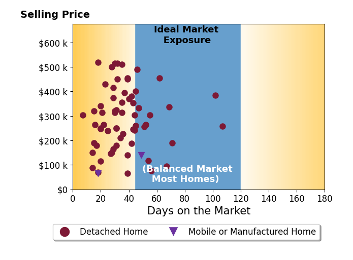 Bar chart of average days on market for Abbott Mary's listings
