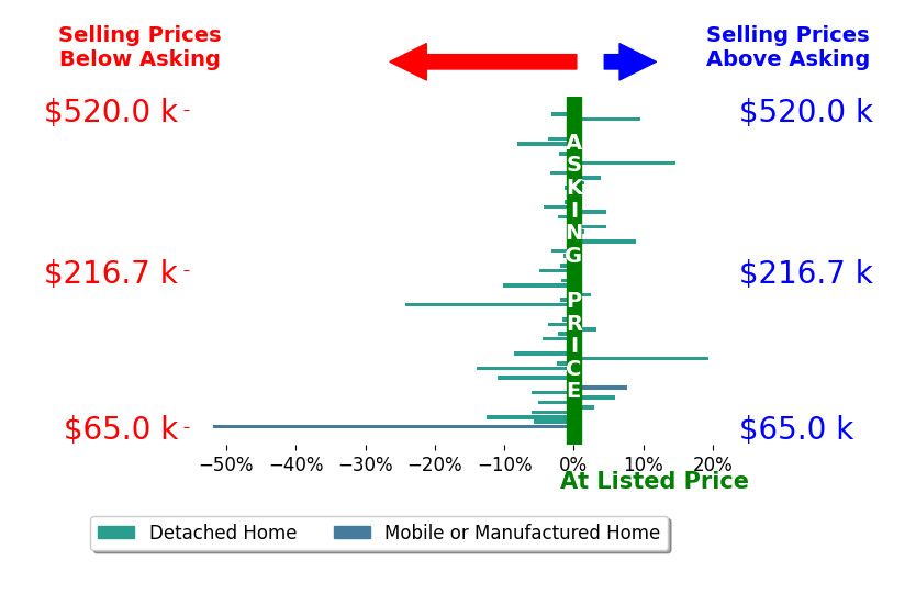 Bar chart comparing asking price vs selling price for Abbott Mary