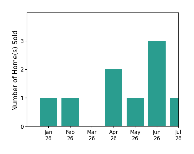 Bar chart of total home sales by Angie Riedl over the past 12 months