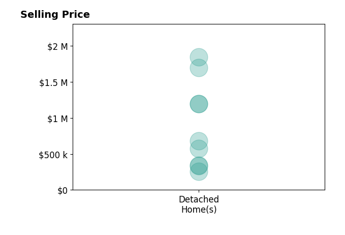 Histogram of home sales price ranges for Angie Riedl